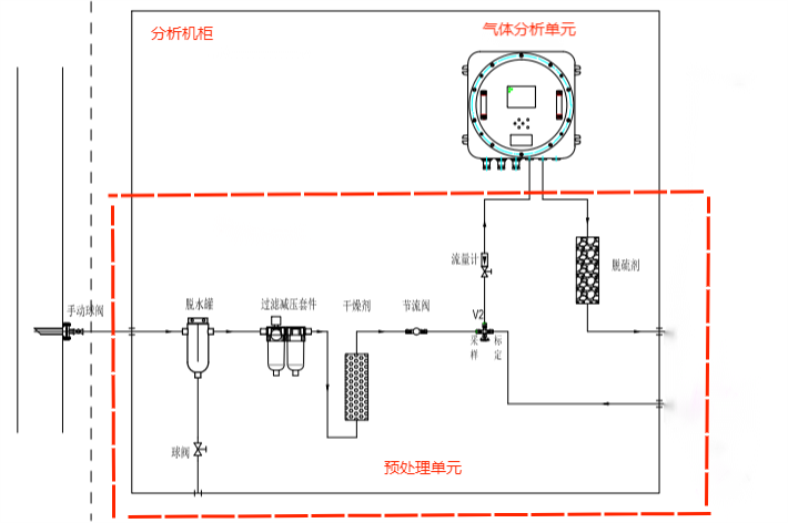 油氣田沼氣硫化氫在線(xiàn)監(jiān)測(cè)分析系統(tǒng)流路圖